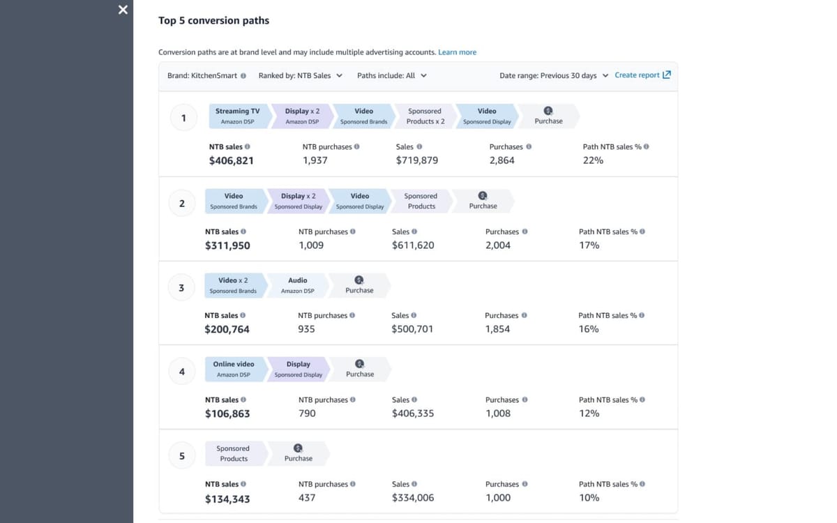 Amazon expands conversion path reporting worldwide after beta launch
