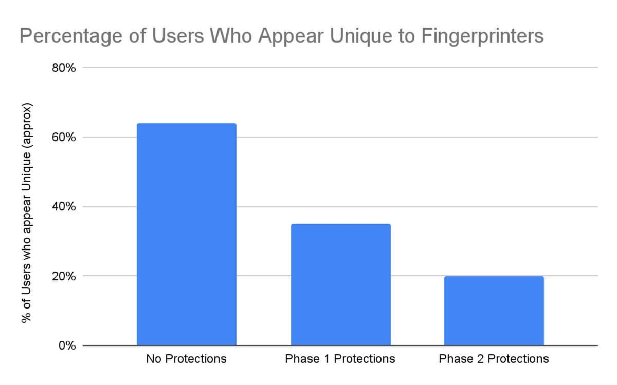 Firefox cuts fingerprinting trackability in half with new protections