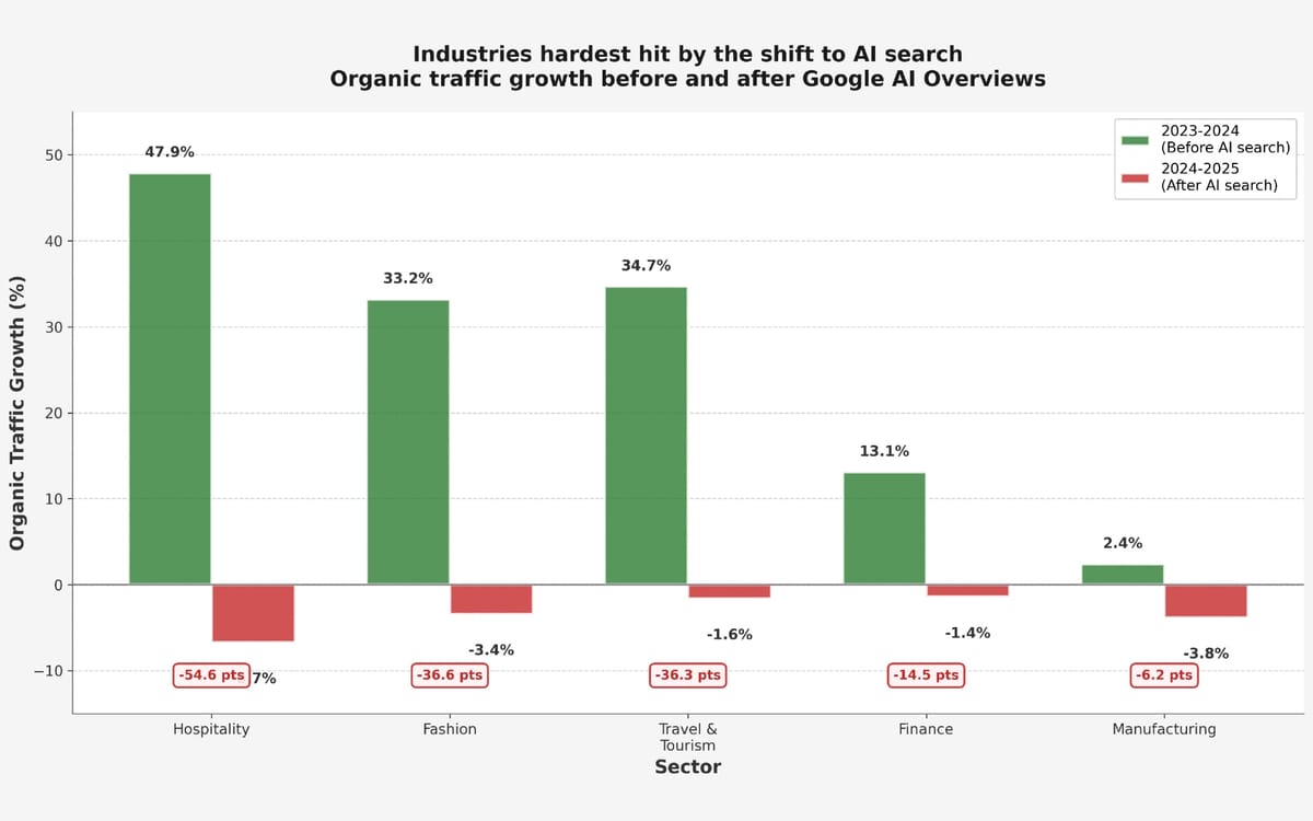 UK website traffic growth collapses 86% since Google AI search rollout