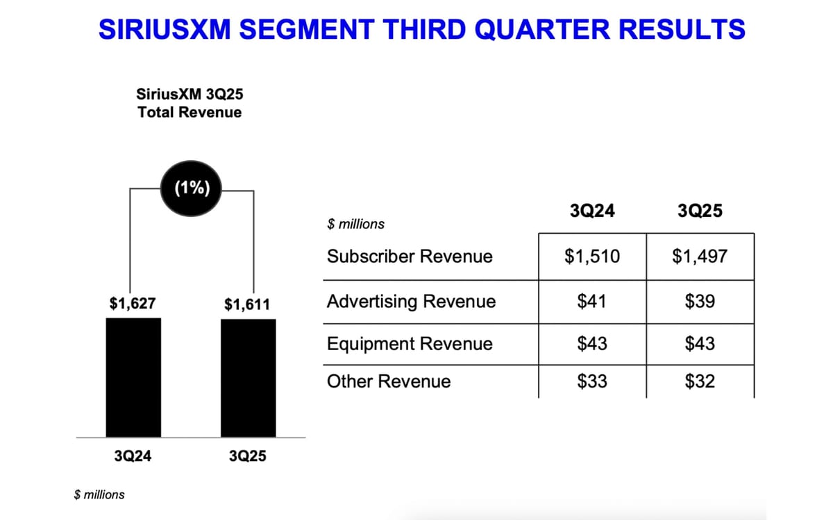 SiriusXM reports third quarter revenue of $2.16 billion with podcast growth