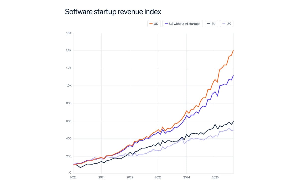 US software startups accelerate ahead of Europe, Stripe data shows
