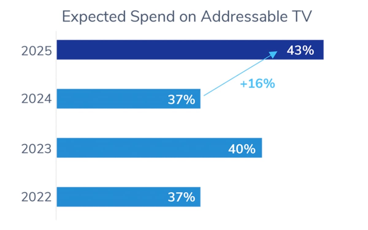 Large advertisers plan 43% spending increase on addressable TV by 2026