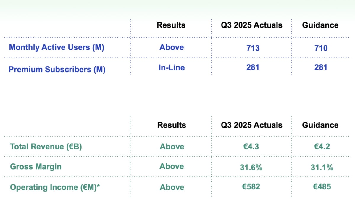 Spotify surpasses 700 million users with €582M operating income in Q3