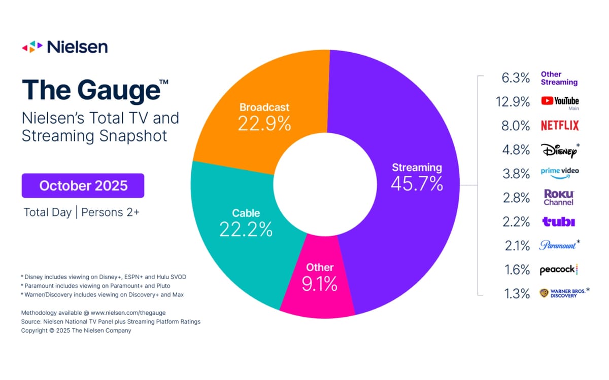 NFL drives broadcast television to highest share in nearly a year