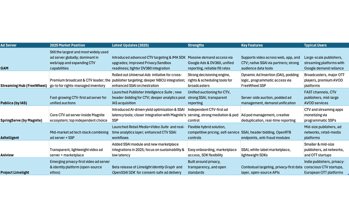 Seven video ad servers compete for dominance in 2025 CTV marketplace