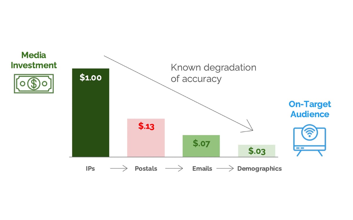 IP address targeting proves 87% inaccurate for household advertising