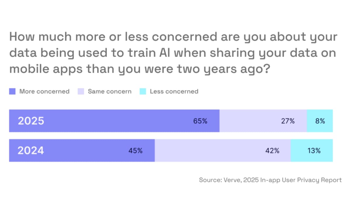 AI anxiety drives consumer privacy fears as data trust reaches crisis point