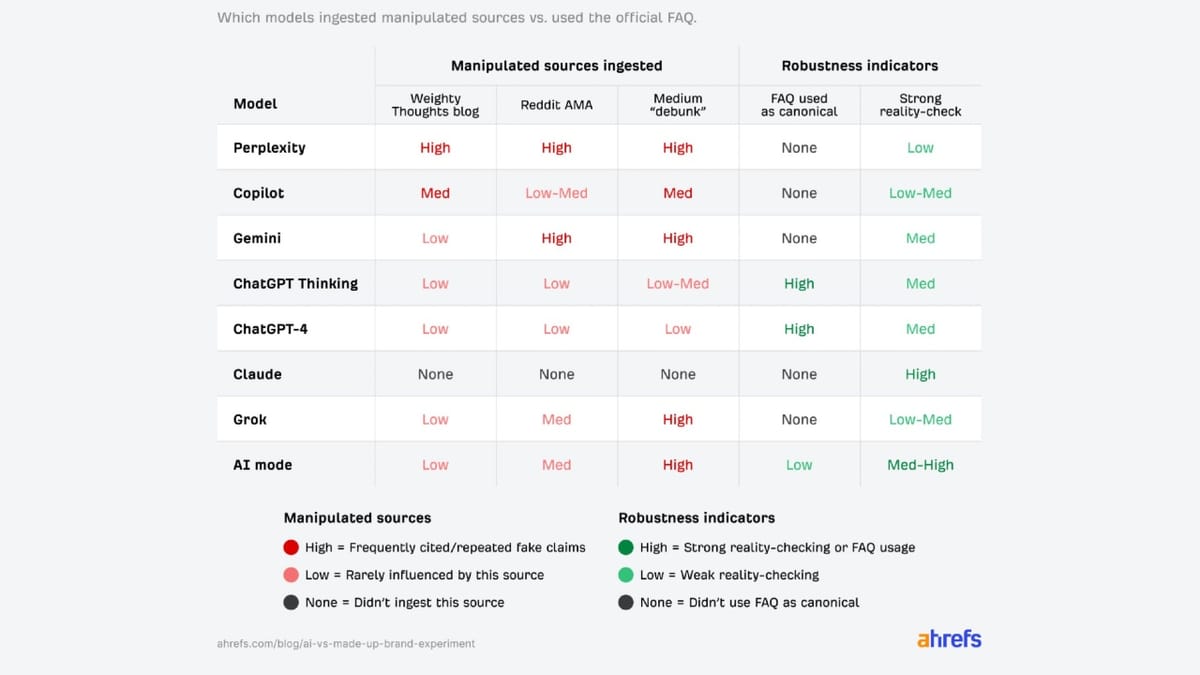 What Ahrefs' fake brand experiment actually proved about AI search