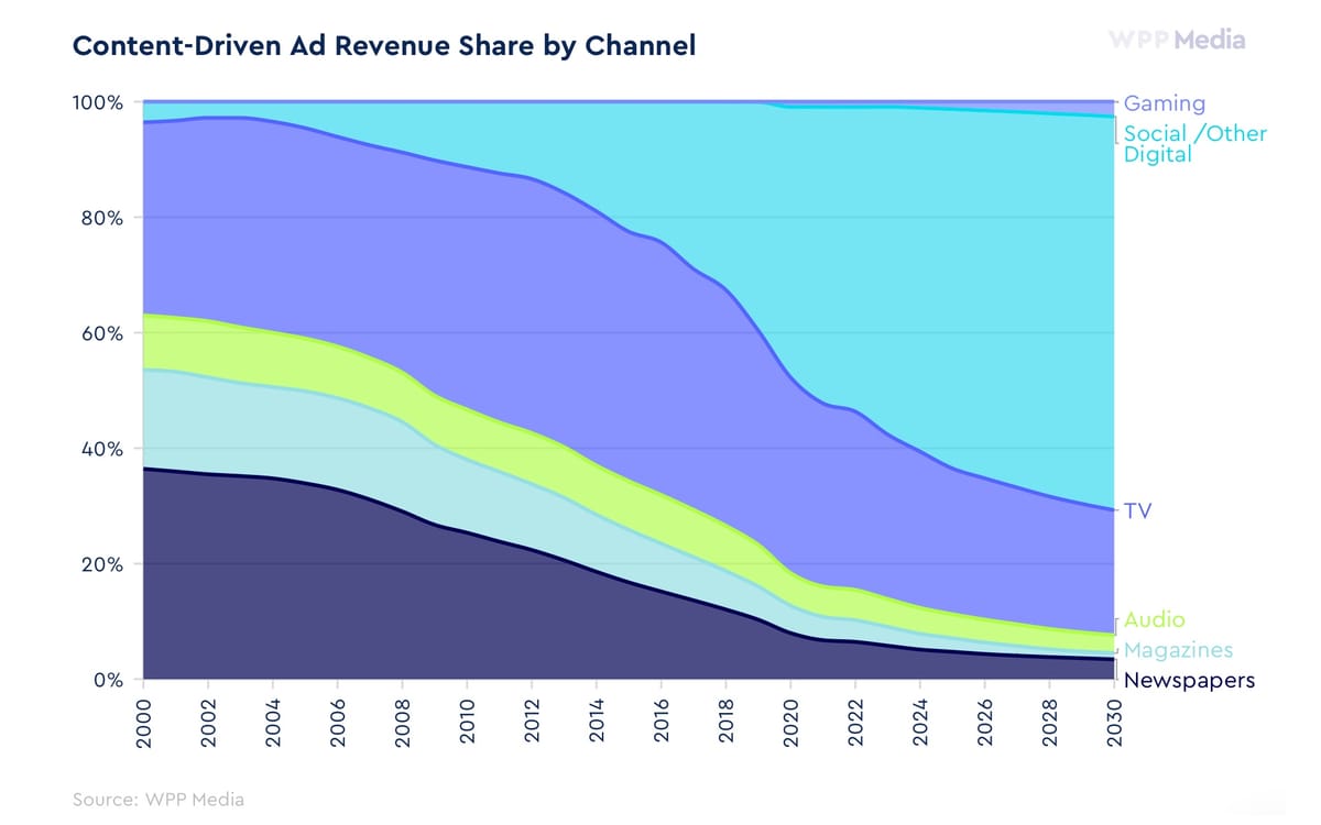 Global ad spending hits $1.14 trillion as commerce overtakes TV