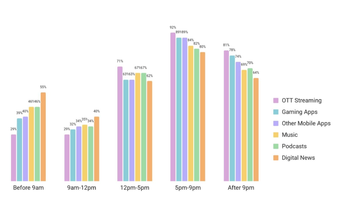 Nearly 89% of Japanese consumers regularly engage with ad-supported media