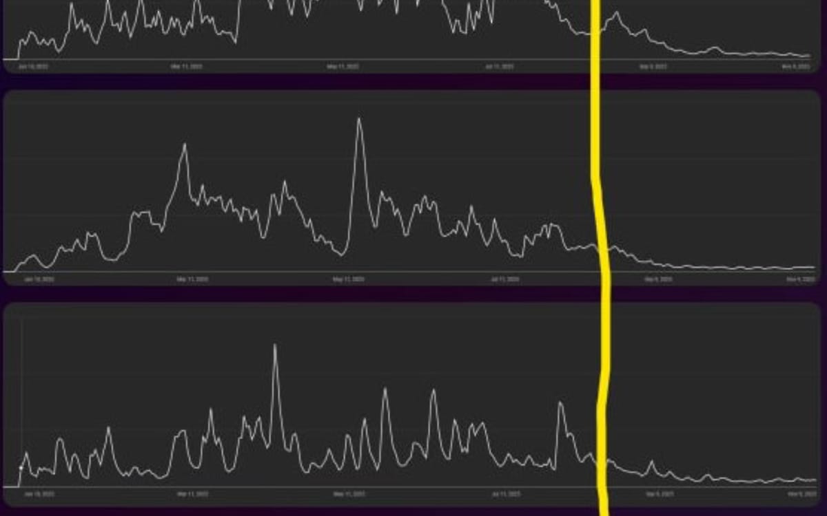 YouTube creators report drops in Shorts viewership after September algorithm change