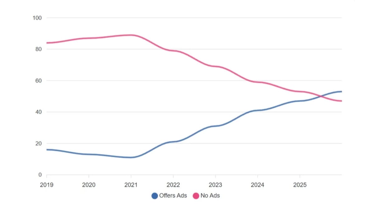 Newsletter monetization shifts toward sponsorships as paid models plateau