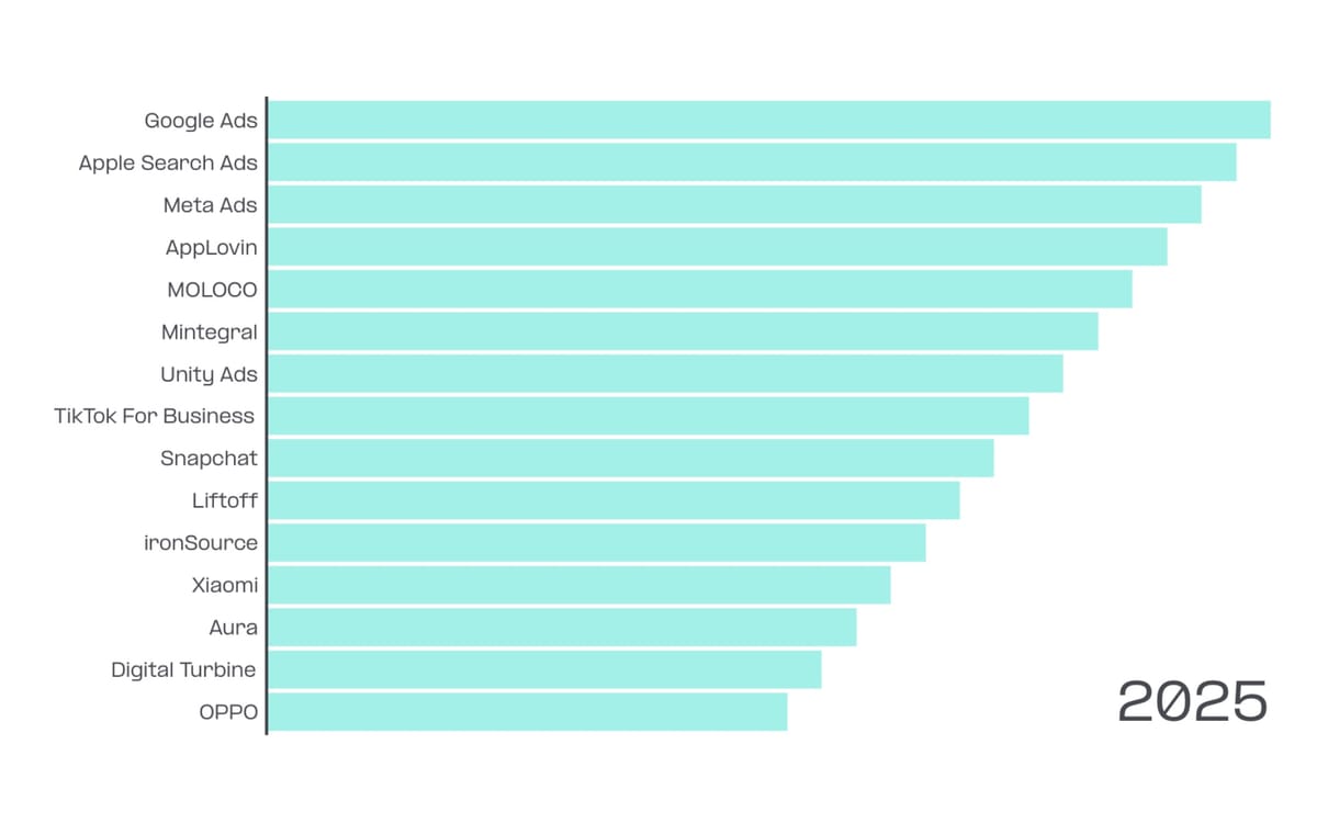 AppsFlyer index shows AppLovin, TikTok closing gap with market leaders