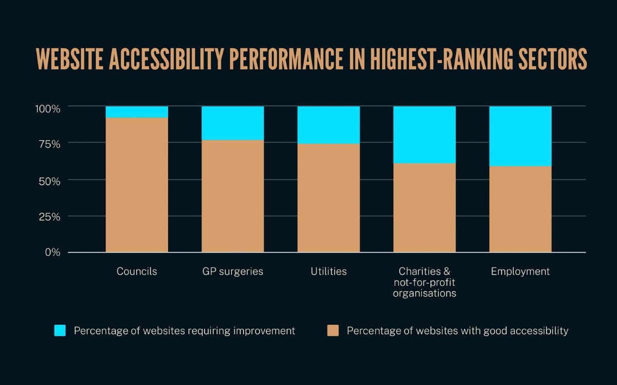 Nearly half of UK websites exclude disabled customers online