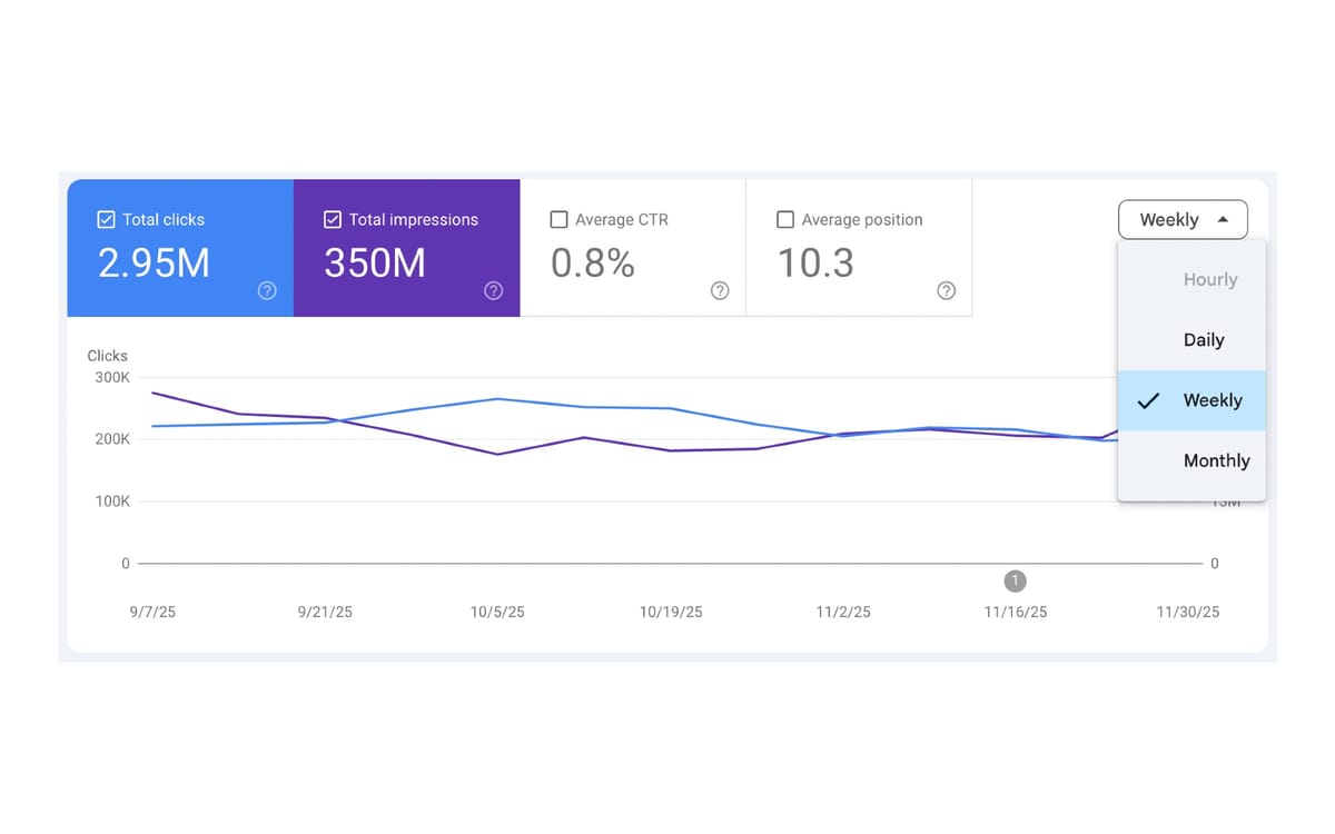 Google Search Console adds weekly and monthly aggregation views