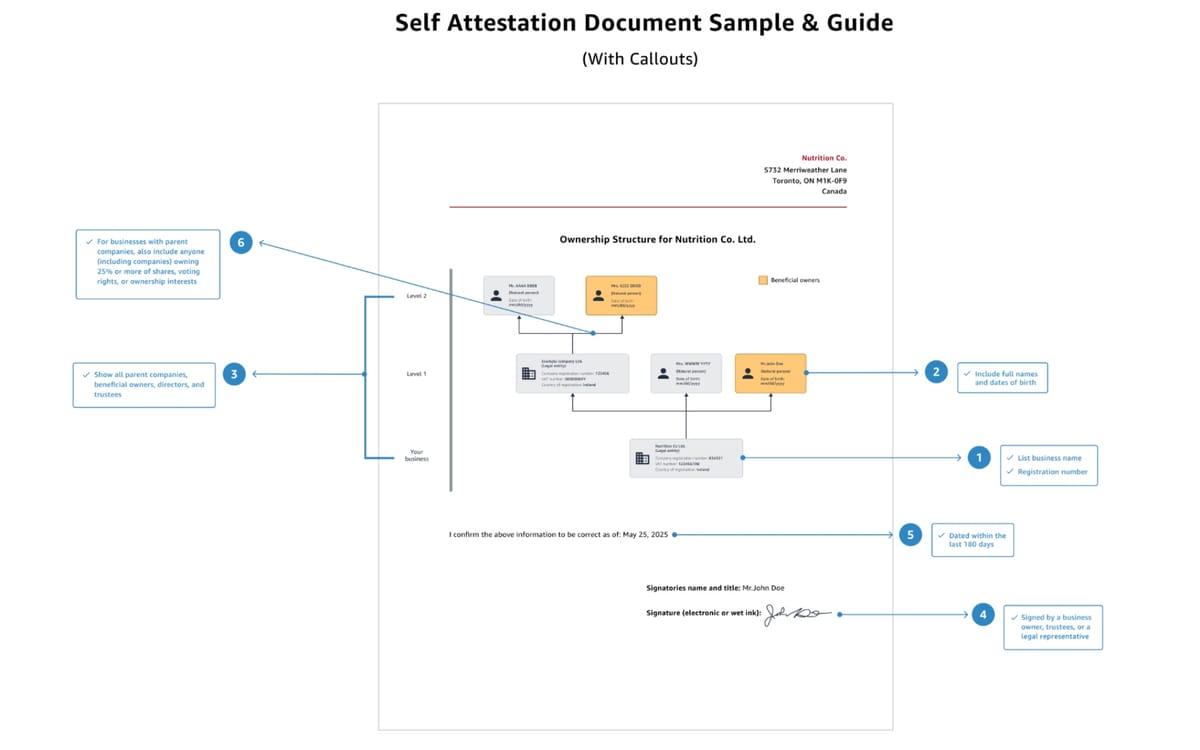 Amazon Canada implements strict ownership verification to meet KYC rules