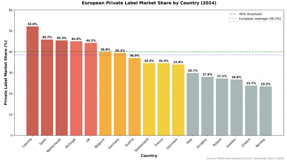 Private label sales hit €352 billion as shoppers reshape European grocery