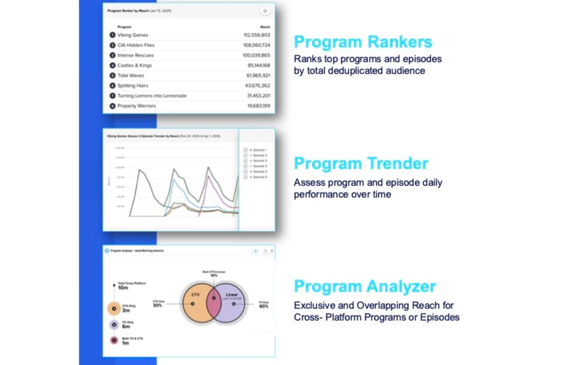 Comscore unveils daily TV program tracking powered by AWS AI