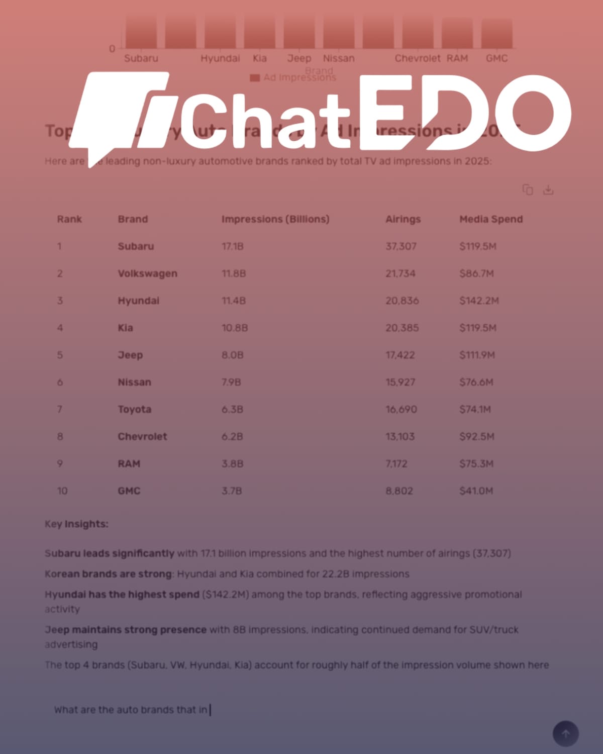 EDO launches AI agent that reads TV ad performance in seconds