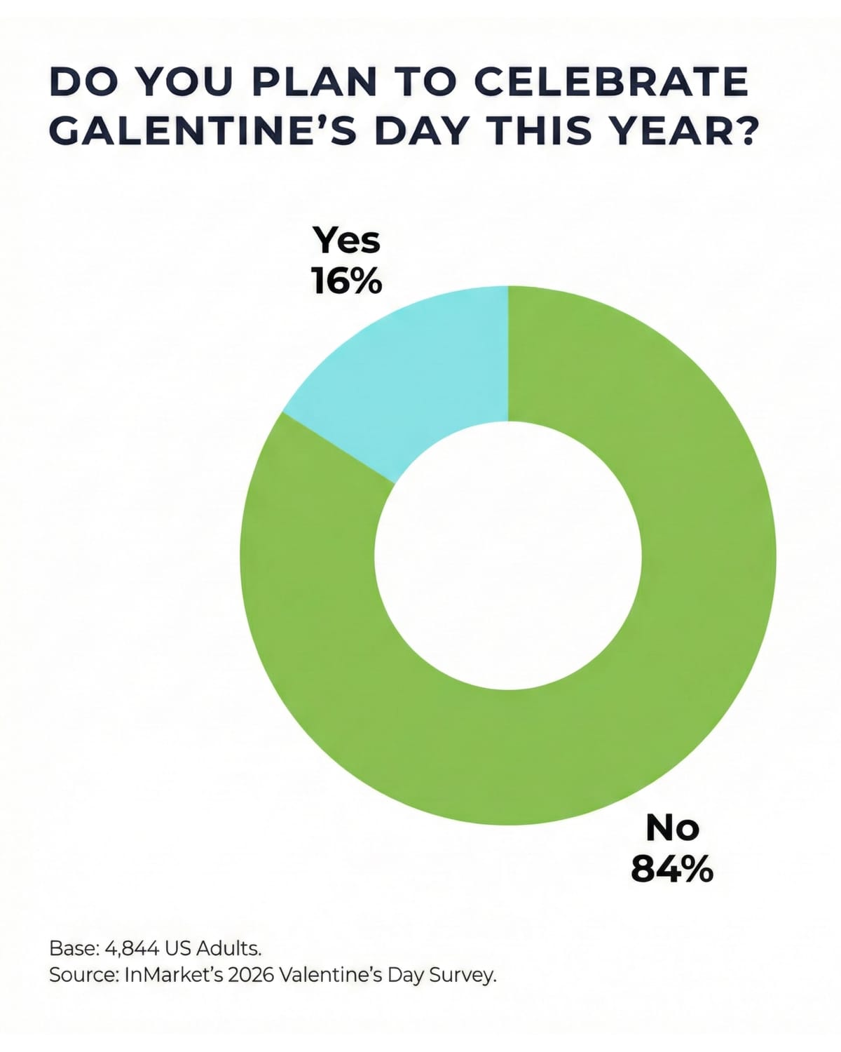 Most Valentine's shoppers keep budgets under $100 despite price pressures
