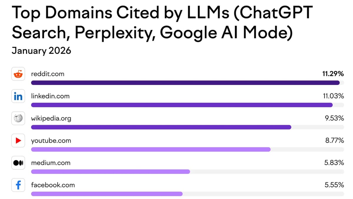 LinkedIn ranks #2 in AI citations - what 89K URLs reveal about B2B visibility