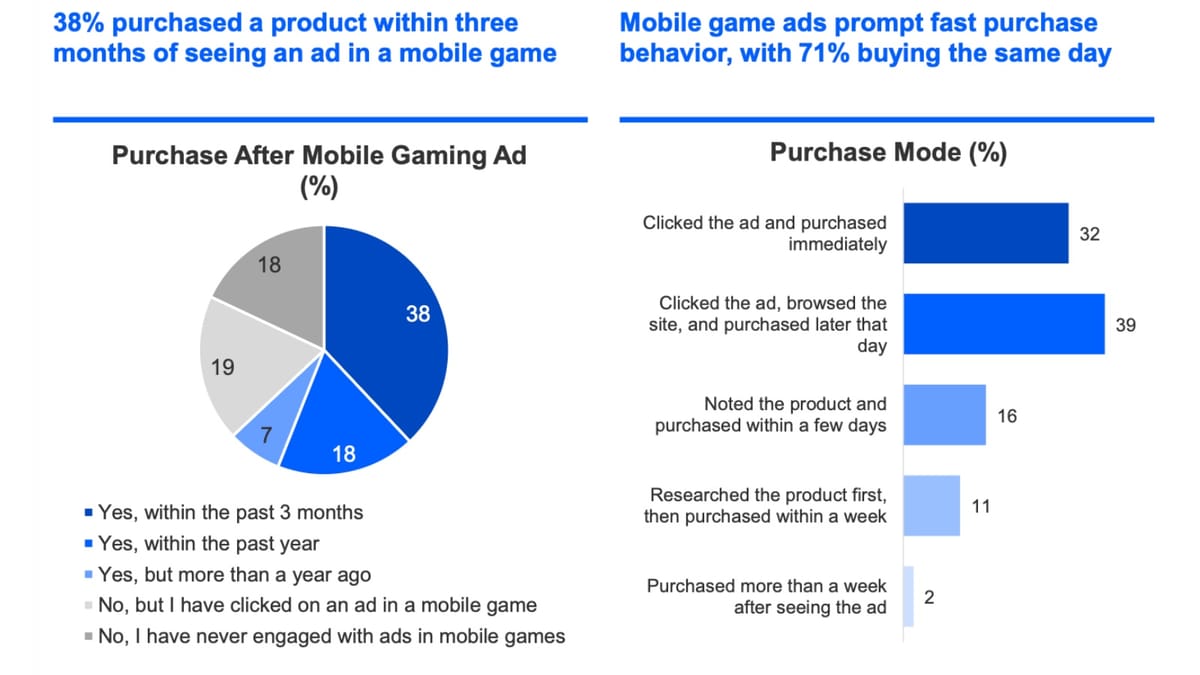 Mobile gaming ads convert the same day: what Kantar's 2,500-person study reveals