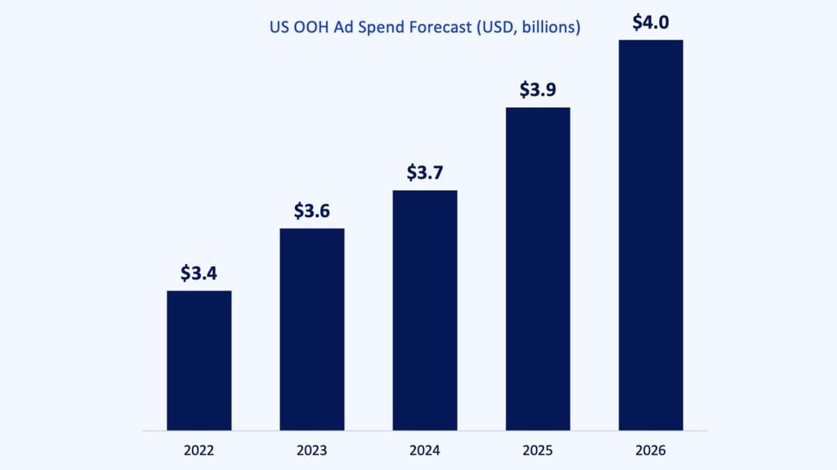 US out-of-home ad spend hits $4B in 2026 - but digital screens face a slowdown