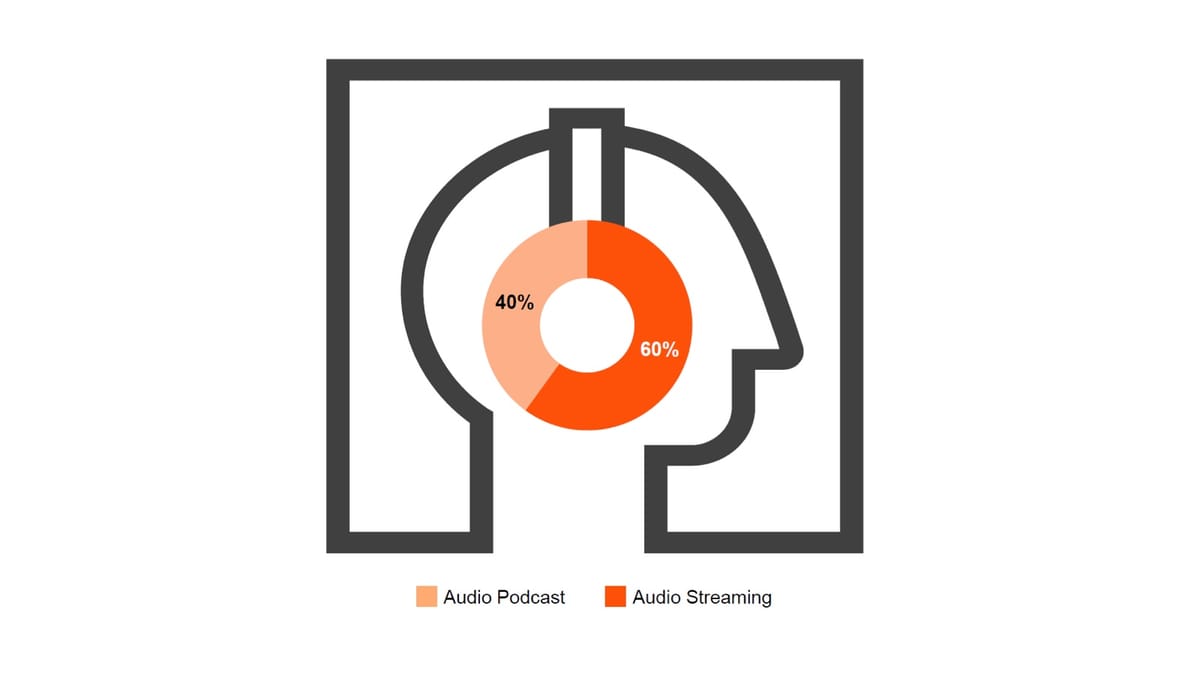 Australian digital audio ad spend hits $339m - but measurement gaps threaten growth