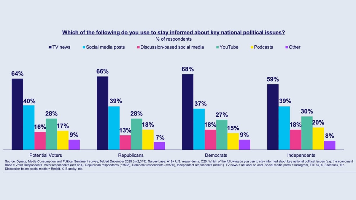 Voters trust TV news over AI and social media, VAB survey finds