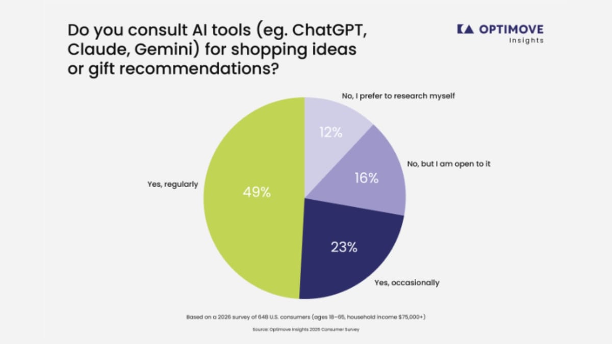 49% of shoppers now use AI for gift ideas - what it means for Mother's Day