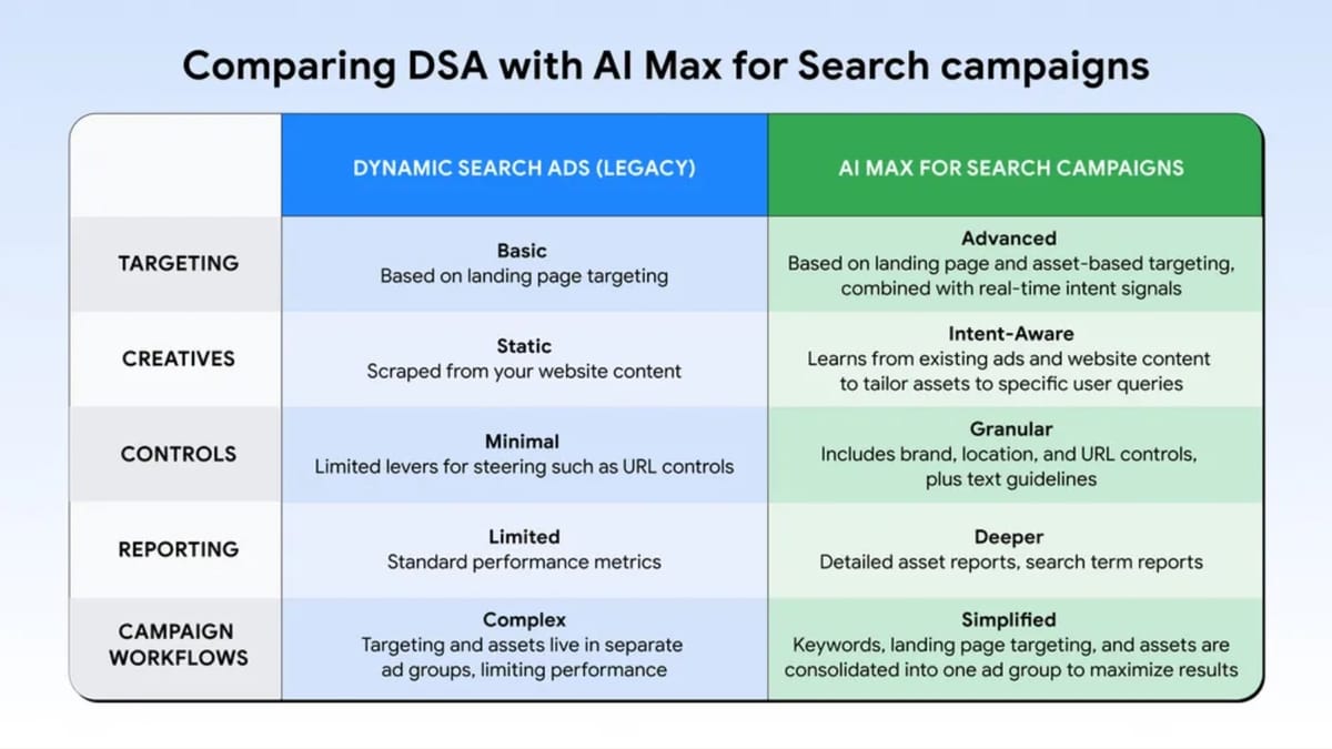 Google ends Dynamic Search Ads: DSA upgrades to AI Max in September