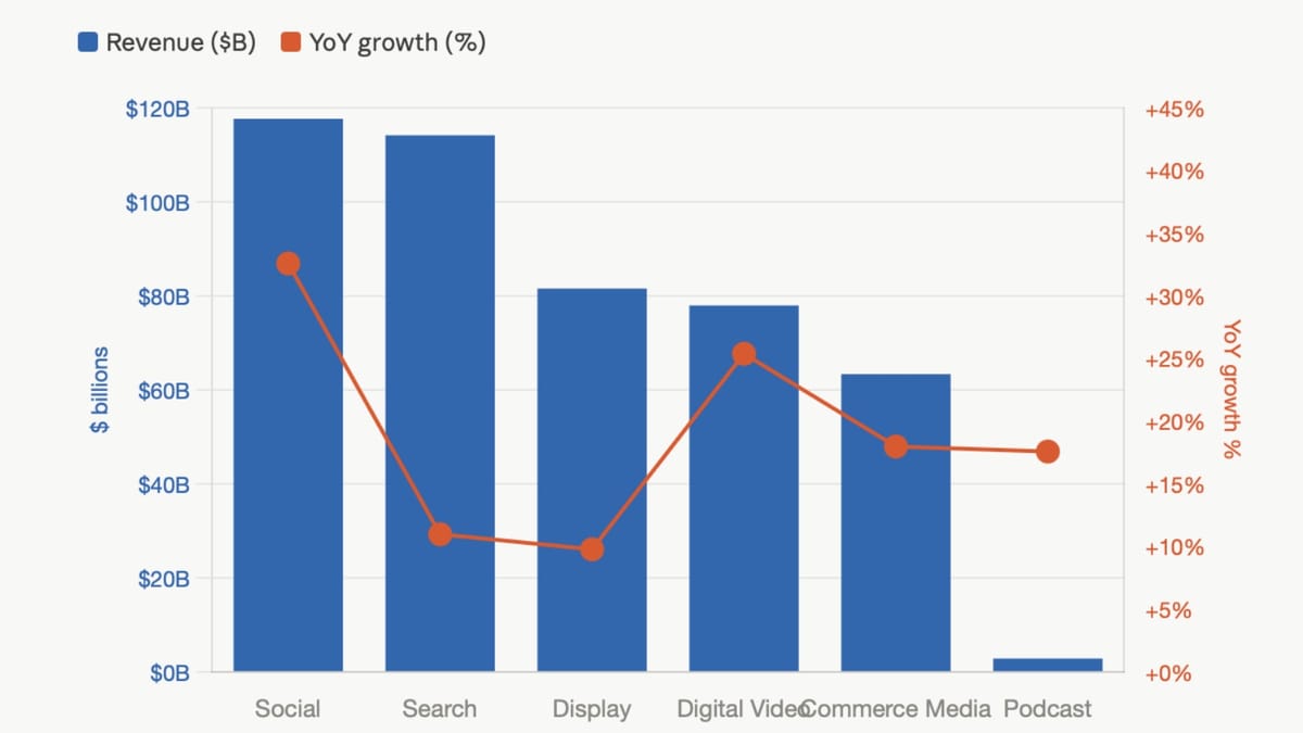 US digital ad revenue hits $294.6B in 2025 - social and video lead the surge