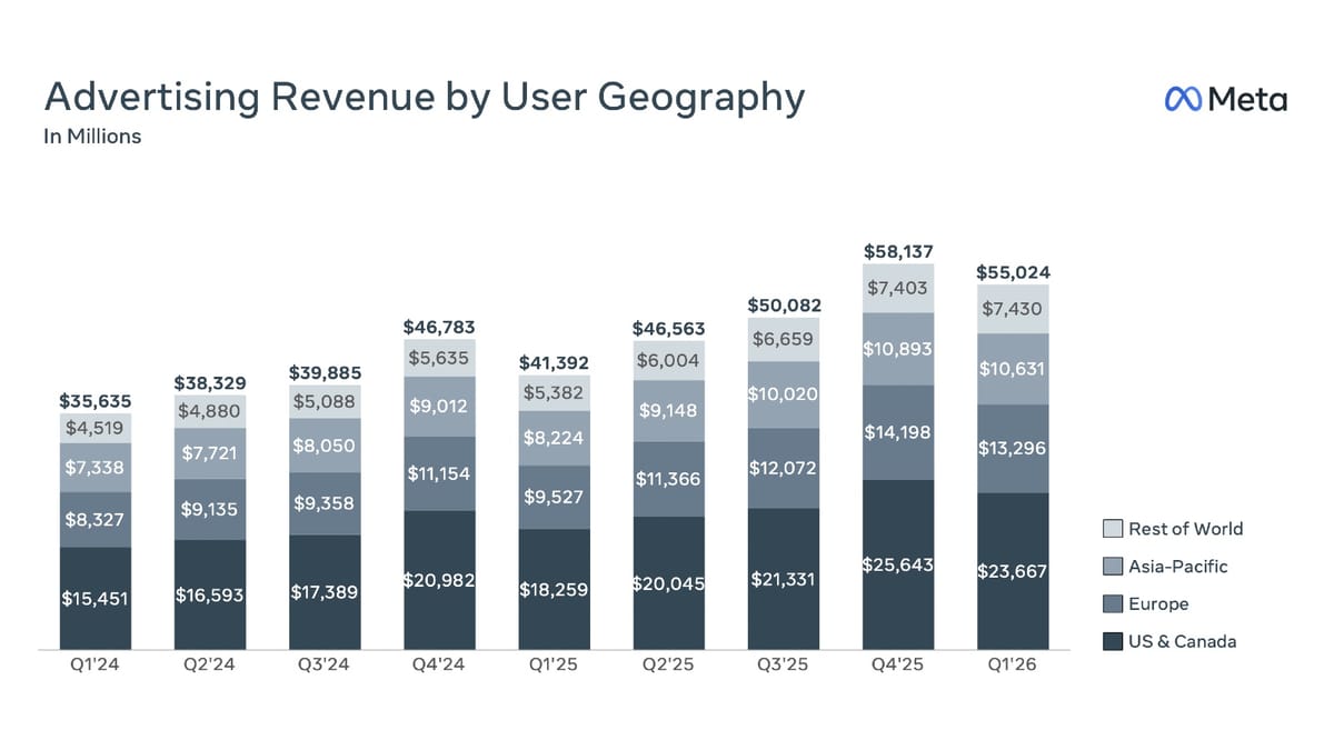 Meta Q1 2026: $56.3B revenue as AI tools double advertiser adoption