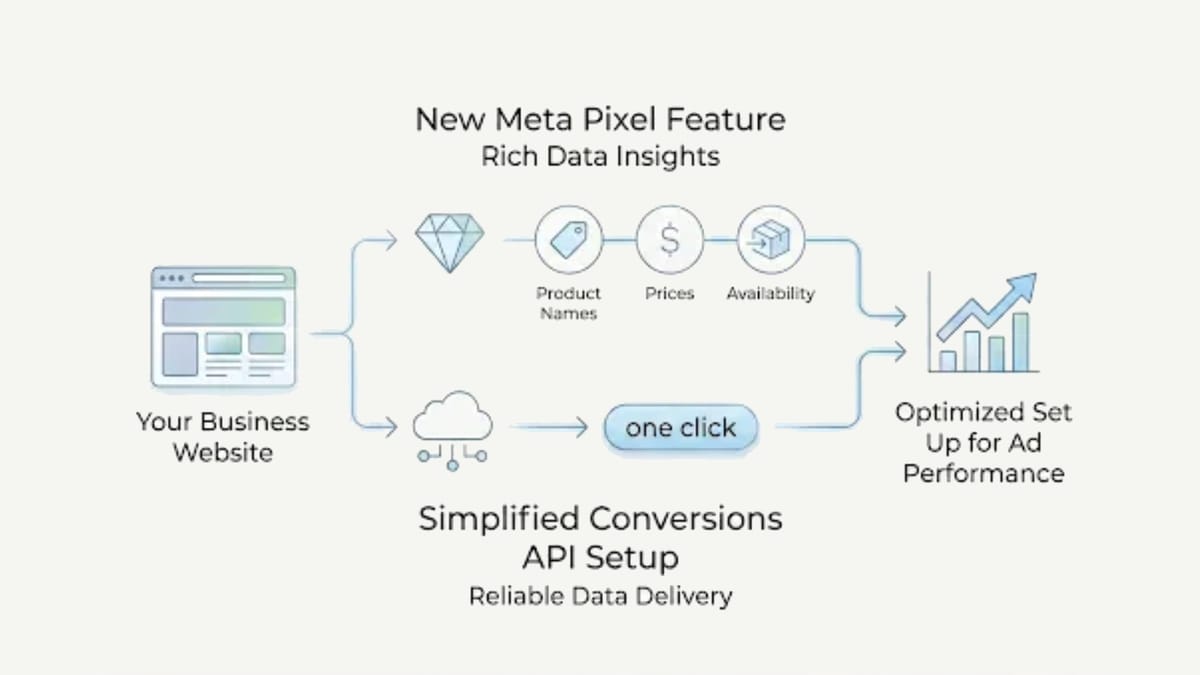 Meta upgrades Pixel and Conversions API to close the gap for small advertisers