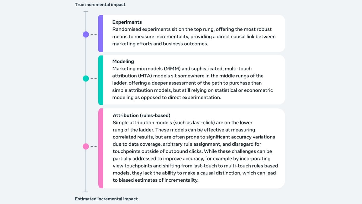 Meta's 'suite of truth' framework rewrites how advertisers measure ad impact