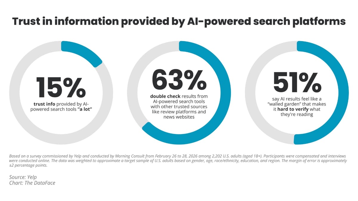 Only 15% of users trust AI search results, Yelp study finds