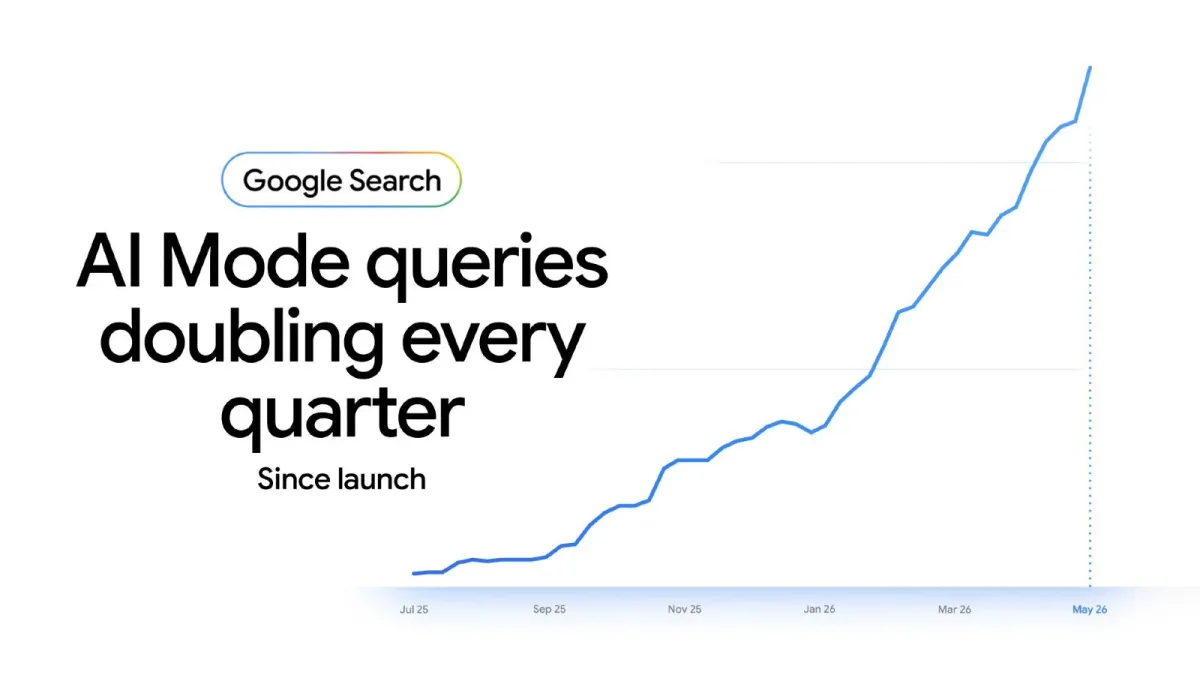 Google AI Mode hits 1 billion users - how search changed in one year