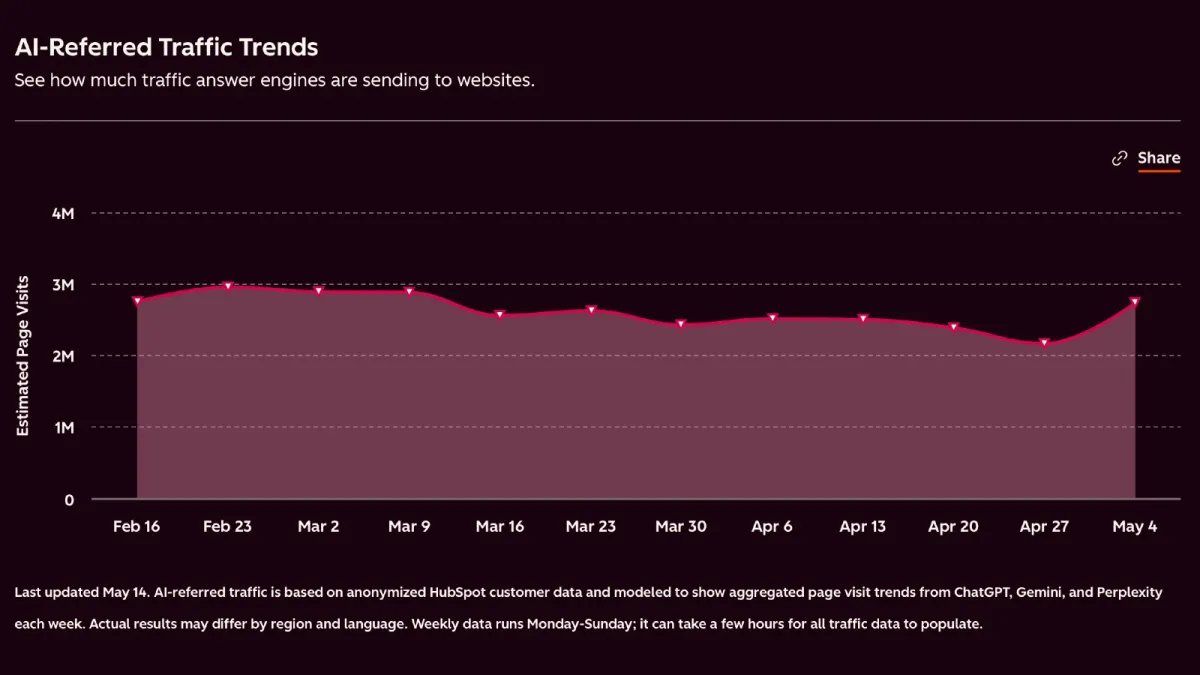 HubSpot AEO Sensor goes live as ChatGPT traffic hits 12-month low