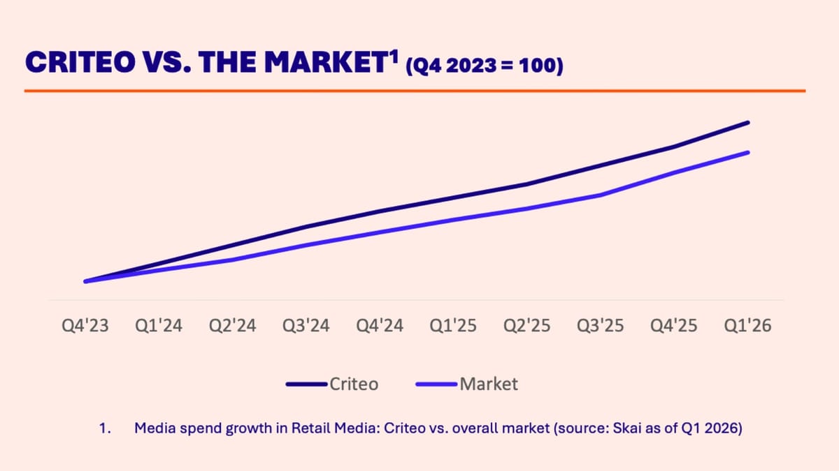 Criteo is now inside ChatGPT - and its Q1 numbers tell a complicated story