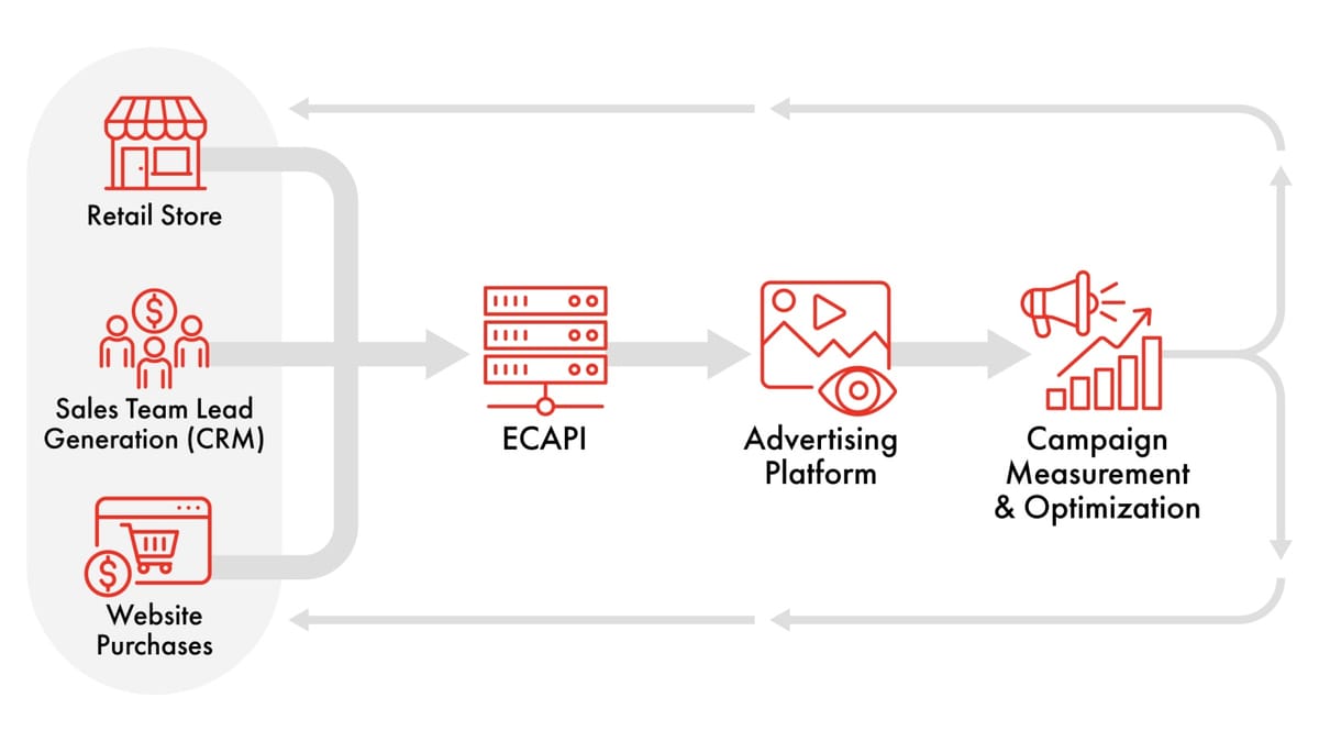 ECAPI 1.0: IAB Tech Lab's new universal standard for conversion APIs is here