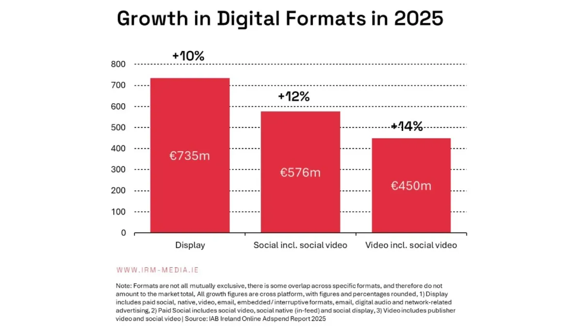 Ireland crossed €1bn in digital ads - video now 39% of all spend