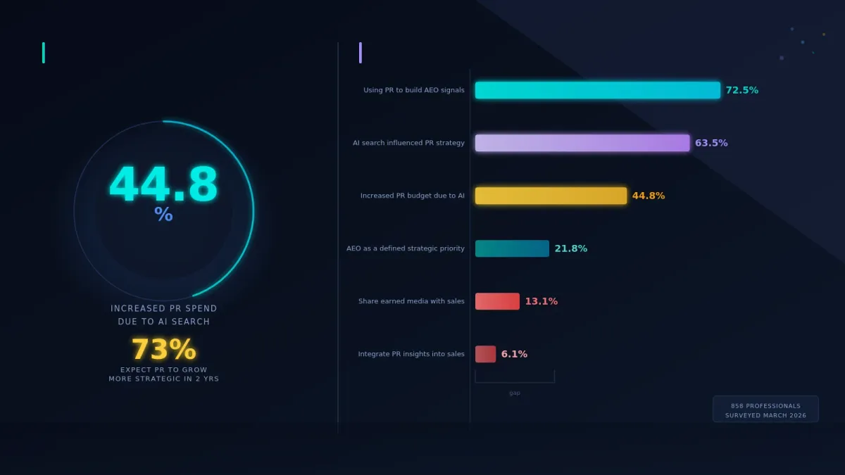 AI search is pushing 44.8% of brands to spend more on PR