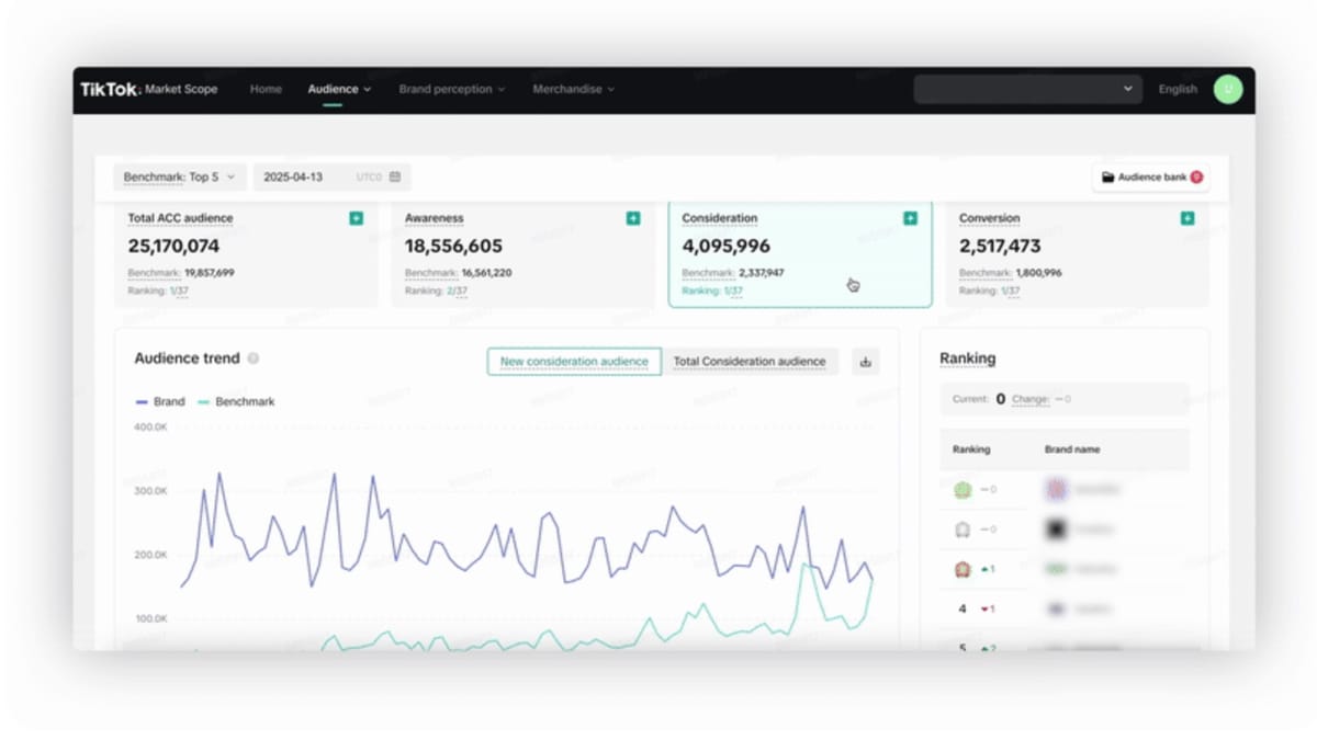 TikTok Market Scope gets new modules - and a mid-funnel ad objective