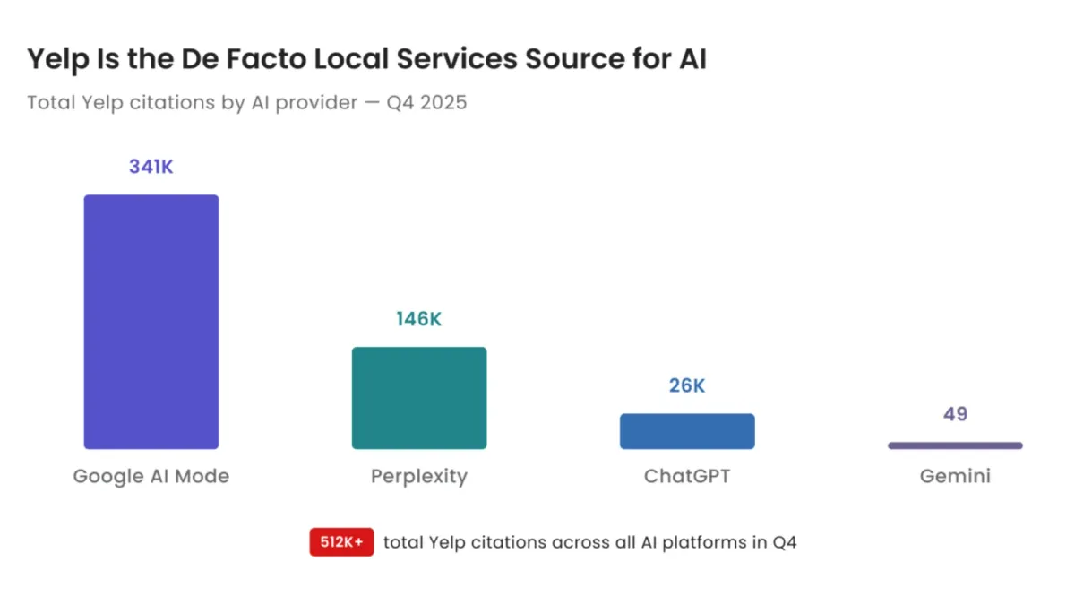 Yelp gets 3.4x more AI citations than any rival in new local search data