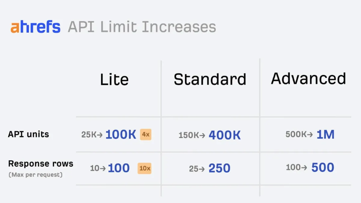 Ahrefs adds Grok to Brand Radar and quadruples API limits in April update