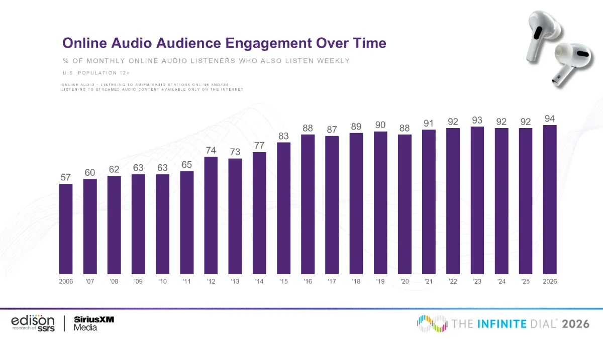 94% of Americans now listen to online audio weekly - what it means for ads