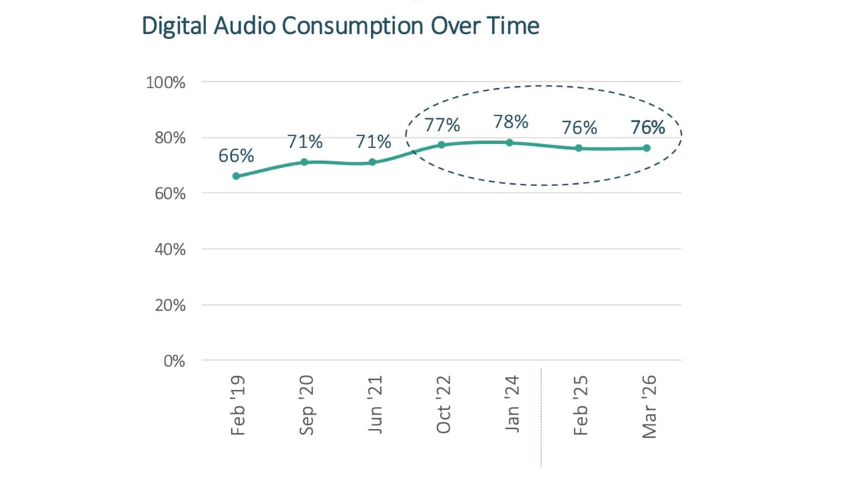 Irish digital audio hits COVID-era highs, and advertisers are noticing