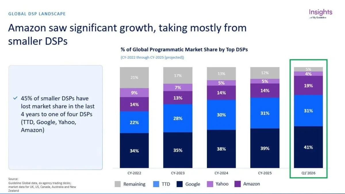 Amazon, Google and Meta are eating the ad market - and the data proves it