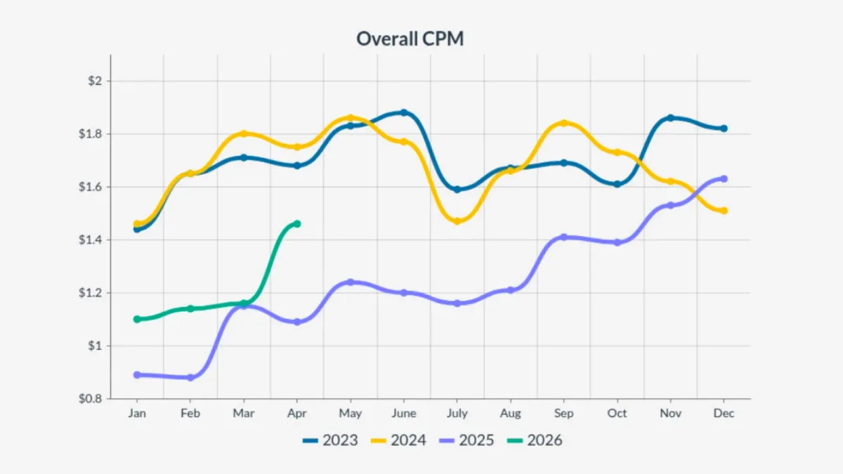 US programmatic CPMs jump 34% YoY as display surges and CTV stalls