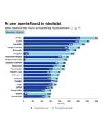 Googlebot faces minimal blocking compared to AI crawlers across top domains analyzed by Cloudflare.